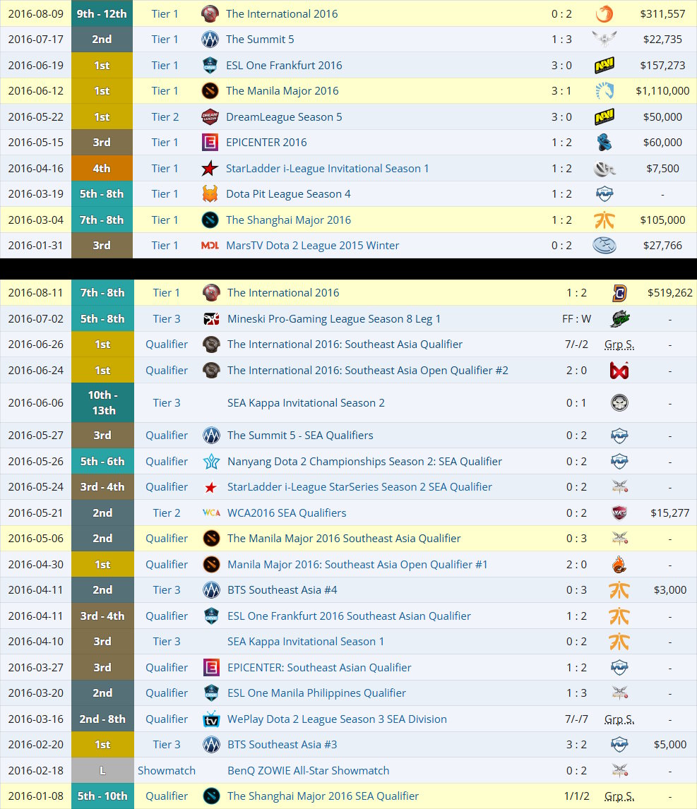 2016 Dota 2 tournament histories of OG and TNC Pro Team until The International 2016