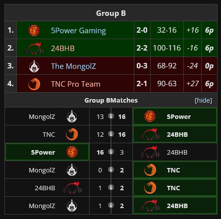 GOTV.GG Invitational #1 Group B results