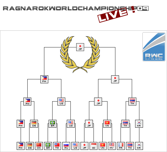 Ragnarok World Championship 2009 final standings graphic